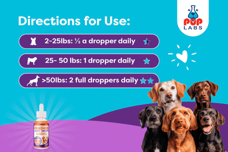Pup Labs Freedom Joint Drops usage chart showing dropper dosages for small, medium, and large dogs with illustrated icons.
